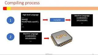 Lesson 1 C Programming Simplified
