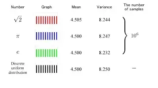Frequency of Each Digit of Root 2, Pi, and e 〜1 Million Digits〜 [C, gnuplot]