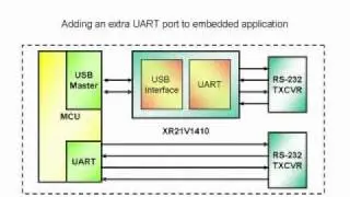 Exar XR21V1410 USB UARTs