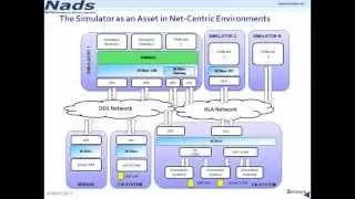 REAL TIME SIMULATION WITH HLA AND DDS