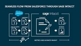 Quote to Cash with Salesforce Integration - Sage Intacct Product Tour (Part 2)