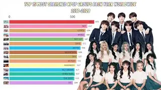 TOP 15 MOST SEARCHED KPOP GROUPS EACH YEAR WORLDWIDE ON GOOGLE (2010-2020)