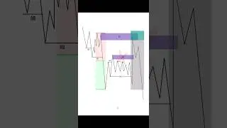 Estructura de estructura avanzada | Enfoque de Probabilidad #trading #forex