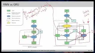 Aprendizaje Profundo - 4 - 04 - Redes Gate Recurrent Unit (GRU)
