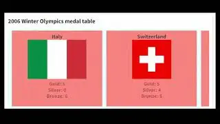 2006 Winter Olympics medal table (Italy, Turin)