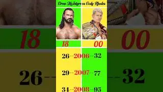Drew McIntyre vs Cody Rhodes who win most matches #wwe