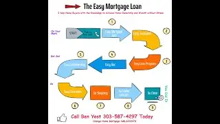 The Easy 9 Step Home Buying Process! Take the Stress and Anxiety out of Buying  a Home in Colorado