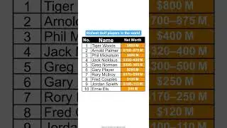 Top 10 richest golf players in the world #rich #golf