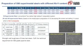 V 168  Application and popularization of Vanadium microalloying technology in X80 pipeline steel in