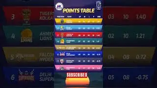 ISPL POINT TABLE UPDATE #viralvideo #rcbians #cricketworldcup #ipl #cricketlover #isplt10live #rspl