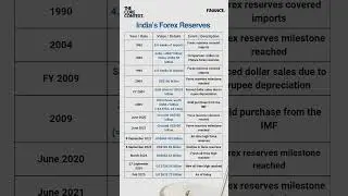 India's Forex Reserves #shorts #economy #finance #dollar