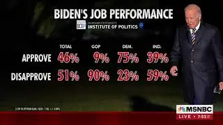 MSNBC: Joe Biden&rsquo;s Approval Rating Among Young Voters Has Dropped 13 Points