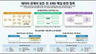 (누워서 듣는 SQLD) 식별관계 vs 비식별관계 이거 모르면 ERD 이해 못합니다.