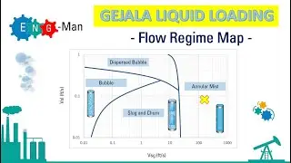 Gejala Liquid Loading - Flow Regime Map
