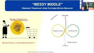Messy Middle - Understanding Customer Buying Behaviour