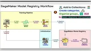 14  Amazon SageMaker Model Registry