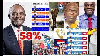 NPP Presidential Primary; Polls Shows Kennedy Agyapong 58% Bawumia 39% Bryan 1.5% other`s .....