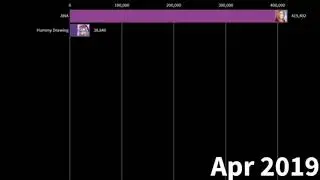 Top 12 Most Subscribed Gachatubers Secondary Channels(2019-2020)