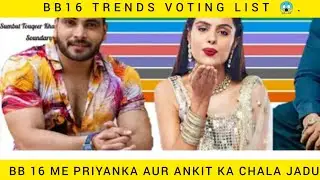 BIGG BOSS 16 New Trp Update Me|Priyanka Aur Shiv Me Chalaya Apna Dimag #biggboss16 #voting #voot