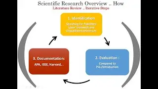 #2 Literature Review Steps  5/10 . 3rd October 2020  1/2 . #AE-RM3-202