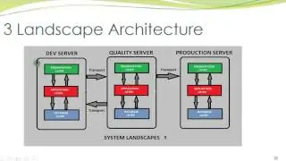 SAP SYSTEM LANDSCAPES