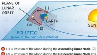 Ascending Descending & Nodes