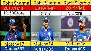 Hitman Rohit Sharma IPL Salary/Match/Runs/Team=2008/2024 l