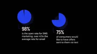 Podium - Text Message Campaigns