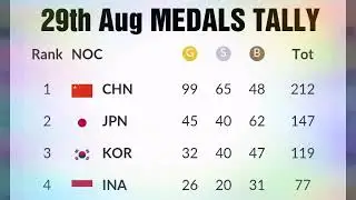 Today Asian games 2018 medals tally ; japan medals ; KOR medals ; saudi arabia medals ; Philippines