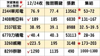飆股=1+2+3+4 + Gwa操作教學
