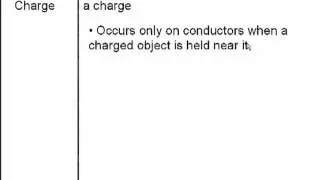 Induced Charge