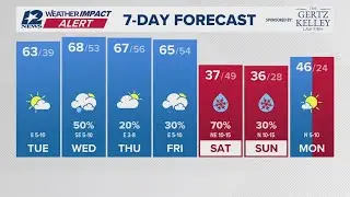 Variable clouds, no rain expected Tuesday in Southeast Texas