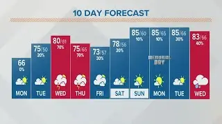 Columbus, Ohio weather forecast | May 23, 2022