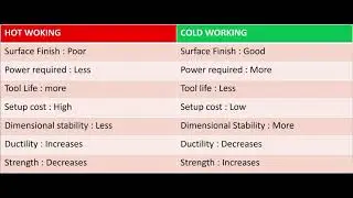 Metal forming : Hot working vs Cold working 
