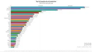 Top 30 Countries by oil production (1965-2016 tons per year)