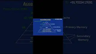 Memory Hierarchy CPU & Memory Speed Gap #ugcnet #gate #computerscience #shorts #youtubeshorts #coa