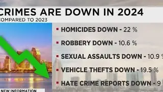 Police: Crime down in San Diego for third year