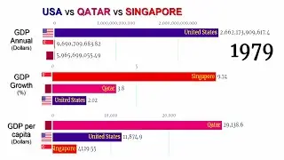 USA vs Qatar vs Singapore (1970-2019) : GDP, GDP growth, GDP Per Capita