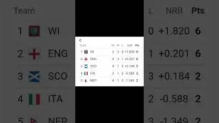 T20 World Cup Point Table Today #india #srilanka #sauthafrica #australia #pakistan #usa #nepal