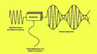 Modulaci&oacute;n AM en GNU Radio de diferentes se&ntilde;ales: Senosoidal, Triangular, Audio WAV, Micr&oacute;fono.