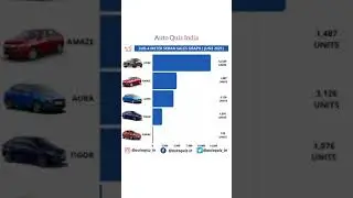 SUB-4-METER SEDAN AKA COMPACT SEDAN SALES GRAPH(June 2021) Auto Quiz India#dzire #aura#amaze #aspire