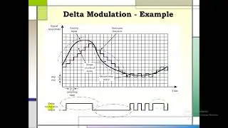 delta modulation