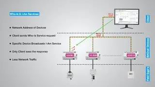 BACnet - Introduction to BACnet with Details of BACnet Communication Protocols, Objects & Services