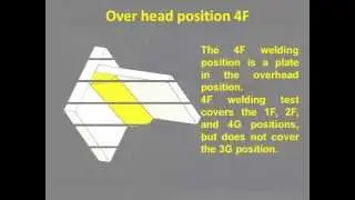 Fillet weld joint positinos