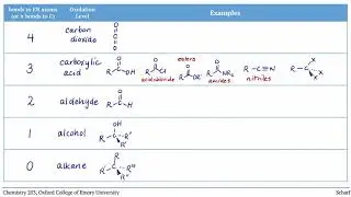 Organic Redox 1: Oxidation Levels