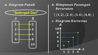 Relasi dan fungsi : Diagram panah, himpunan pasangan berurutan dan  diagram kartesius