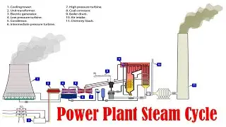Power Plant | How it Works Power Plant Steam Cycle