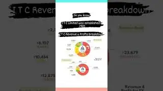 ITC Limited Revenue & Profit breakdown #shorts