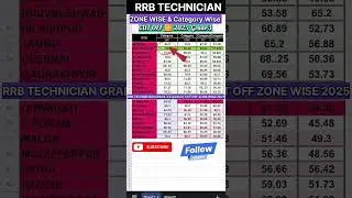 rrb technician cut off zone wise #rrb #govtjobs #railwayrecruitmentboard #a24knowledge #technician