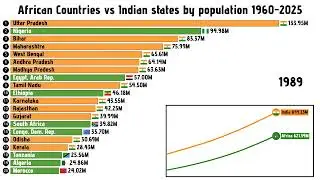 African Countries vs Indian states by population 1960 to 2025 #india #indianstate